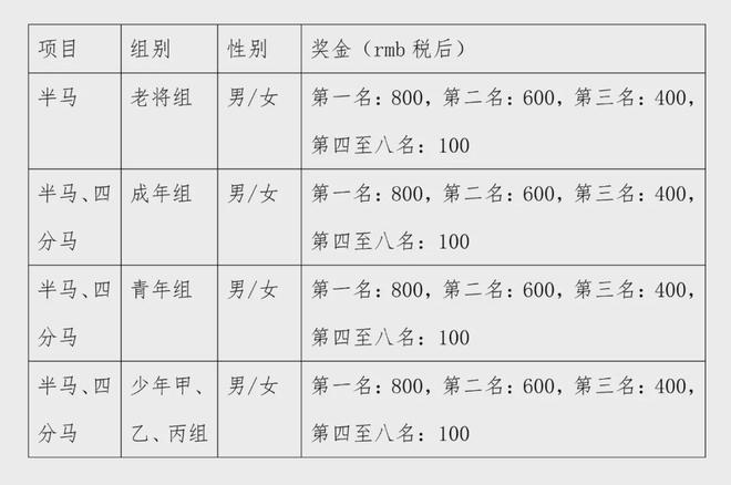 4年中国轮滑马拉松公开赛竞赛规程的通知千亿国际平台中国轮滑协会关于印发202(图3)