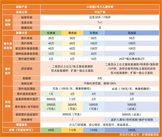 么样？有学平险还需要买意外险么？球友会网站小顽童6号少儿意外险怎(图3)